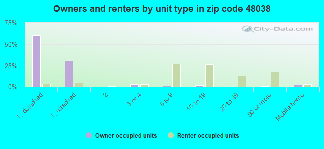 Owners and renters by unit type in zip code 48038