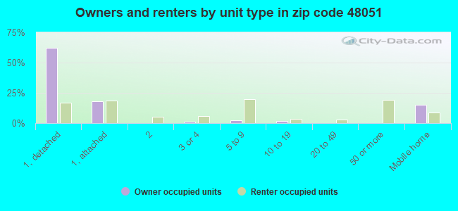 Owners and renters by unit type in zip code 48051