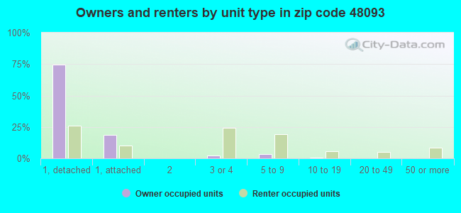 Owners and renters by unit type in zip code 48093