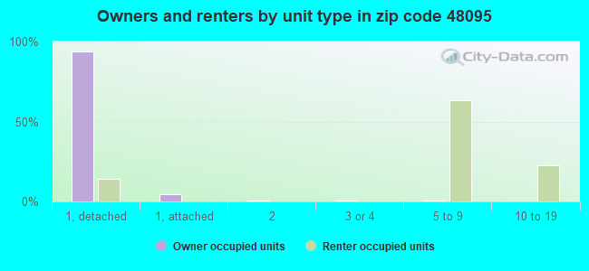 Owners and renters by unit type in zip code 48095