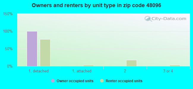 Owners and renters by unit type in zip code 48096