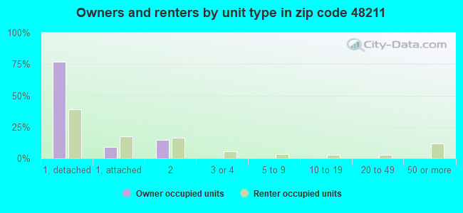 Owners and renters by unit type in zip code 48211