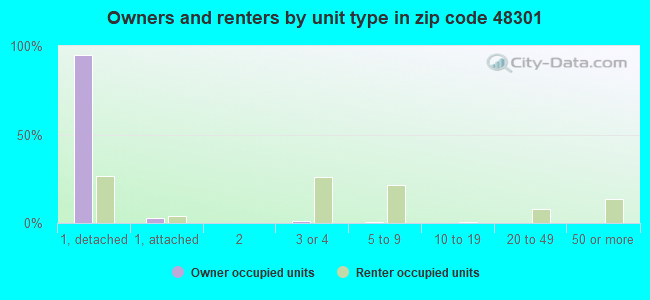 Owners and renters by unit type in zip code 48301