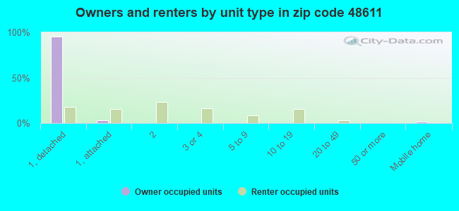 Owners and renters by unit type in zip code 48611