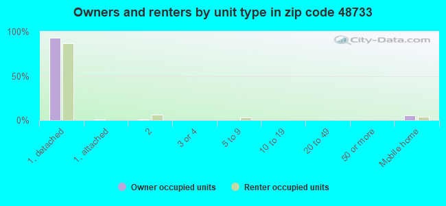 Owners and renters by unit type in zip code 48733