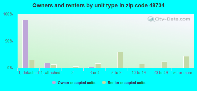 Owners and renters by unit type in zip code 48734