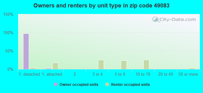 Owners and renters by unit type in zip code 49083