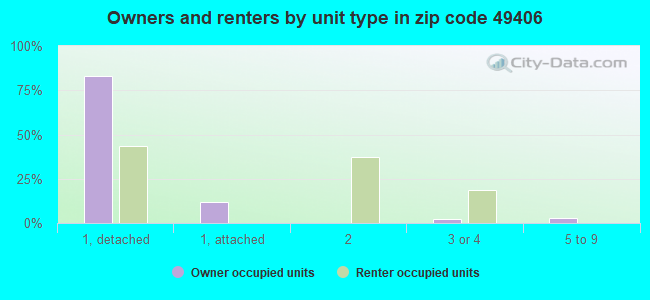 Owners and renters by unit type in zip code 49406