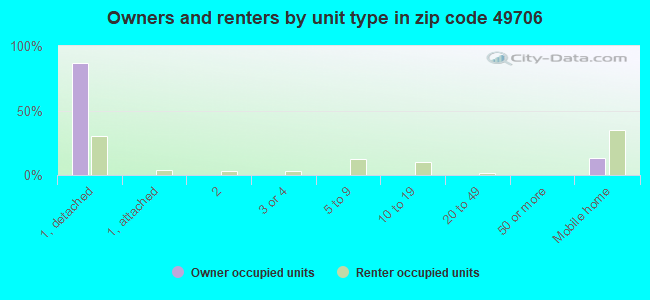 Owners and renters by unit type in zip code 49706
