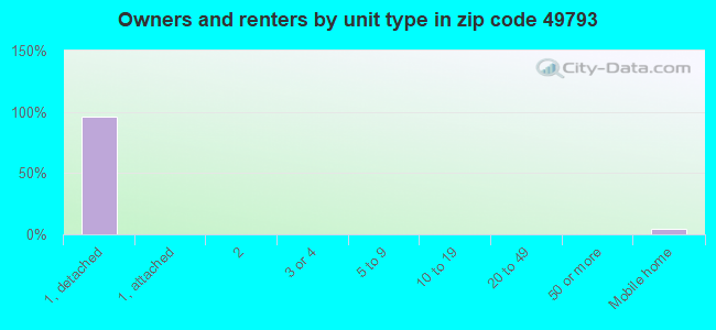 Owners and renters by unit type in zip code 49793