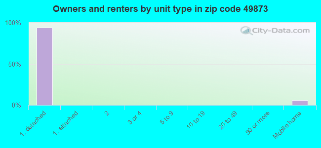 Owners and renters by unit type in zip code 49873