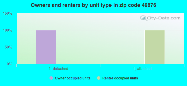 Owners and renters by unit type in zip code 49876