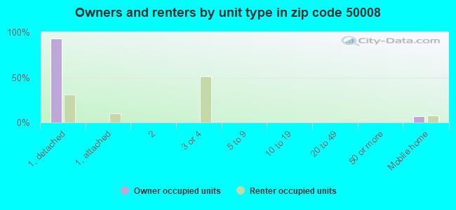 Owners and renters by unit type in zip code 50008