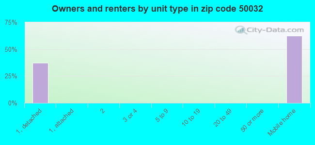 Owners and renters by unit type in zip code 50032