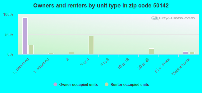 Owners and renters by unit type in zip code 50142