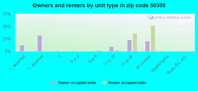 Owners and renters by unit type in zip code 50309