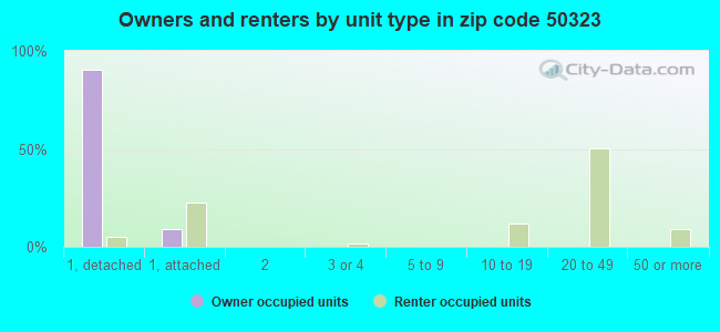 Owners and renters by unit type in zip code 50323