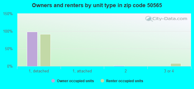 Owners and renters by unit type in zip code 50565