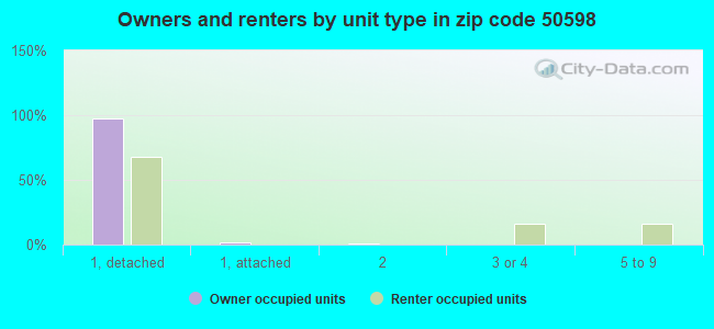 Owners and renters by unit type in zip code 50598