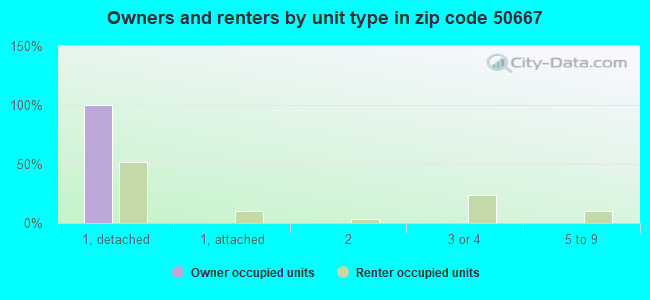 Owners and renters by unit type in zip code 50667