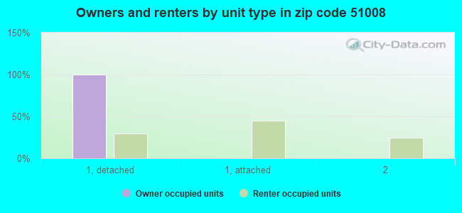 Owners and renters by unit type in zip code 51008