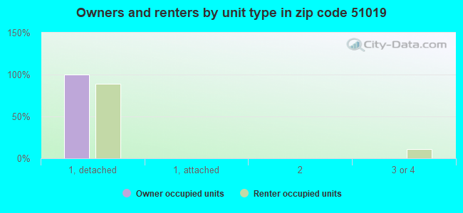 Owners and renters by unit type in zip code 51019