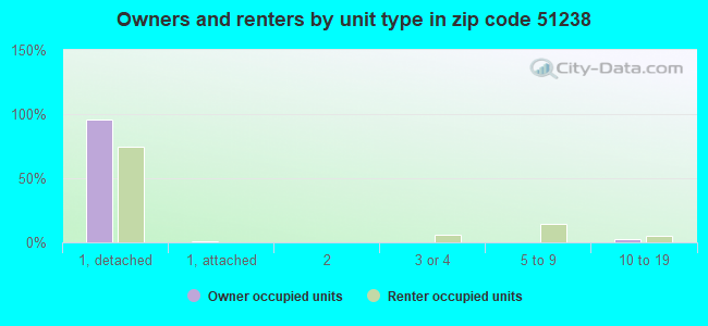 Owners and renters by unit type in zip code 51238