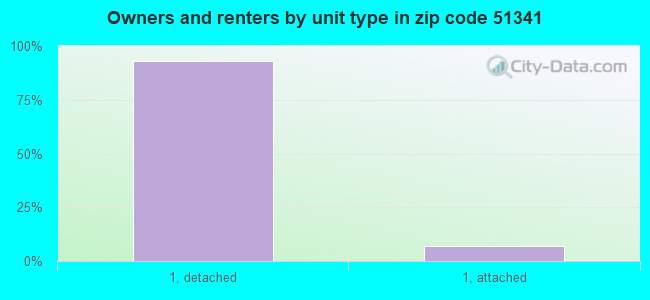 Owners and renters by unit type in zip code 51341