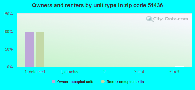 Owners and renters by unit type in zip code 51436