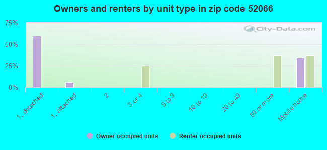 Owners and renters by unit type in zip code 52066