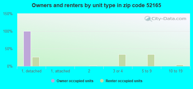 Owners and renters by unit type in zip code 52165