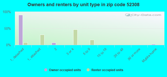 Owners and renters by unit type in zip code 52308