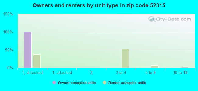 Owners and renters by unit type in zip code 52315