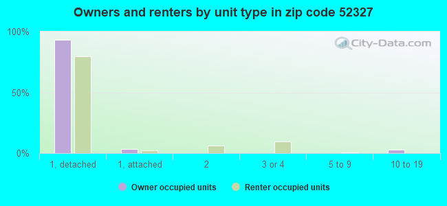 Owners and renters by unit type in zip code 52327