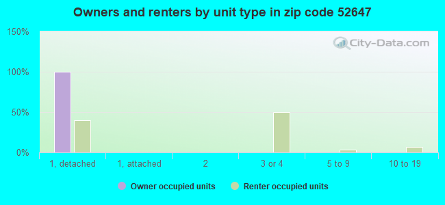 Owners and renters by unit type in zip code 52647