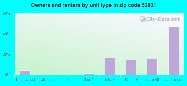 Owners and renters by unit type in zip code 52801