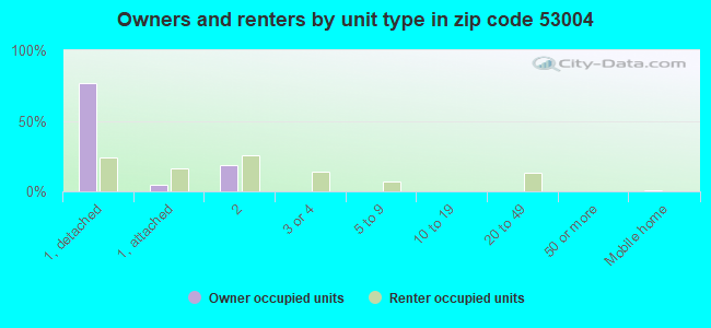 Owners and renters by unit type in zip code 53004