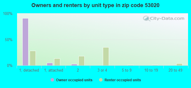 Owners and renters by unit type in zip code 53020
