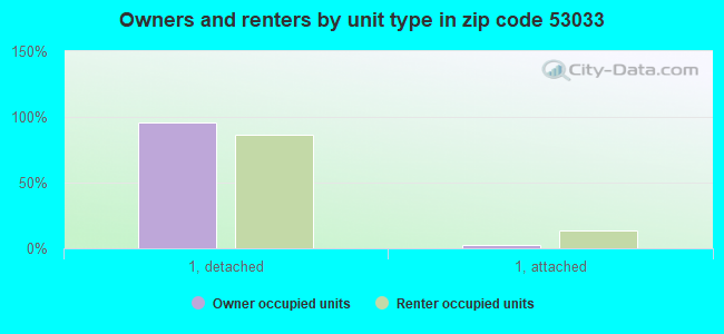 Owners and renters by unit type in zip code 53033