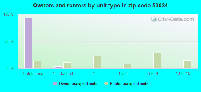 Owners and renters by unit type in zip code 53034