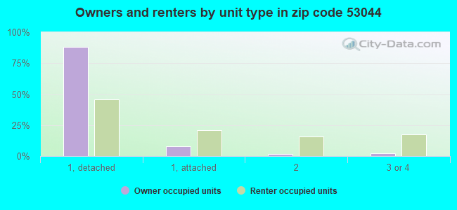 Owners and renters by unit type in zip code 53044
