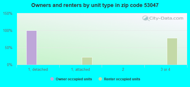 Owners and renters by unit type in zip code 53047