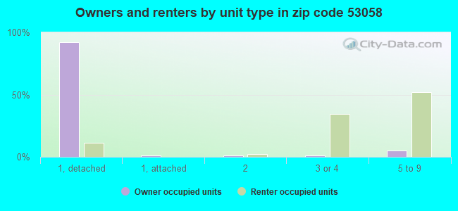 Owners and renters by unit type in zip code 53058