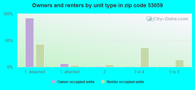 Owners and renters by unit type in zip code 53059