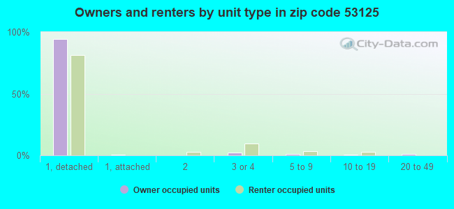 Owners and renters by unit type in zip code 53125