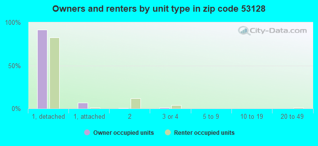 Owners and renters by unit type in zip code 53128