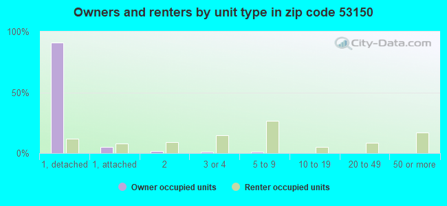 Owners and renters by unit type in zip code 53150