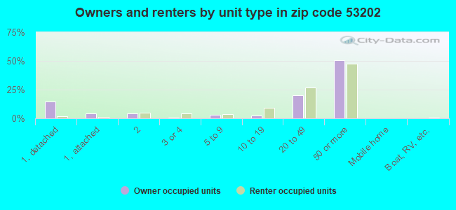 Owners and renters by unit type in zip code 53202
