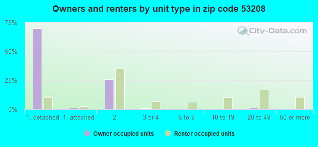 Owners and renters by unit type in zip code 53208