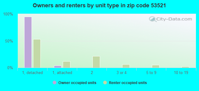 Owners and renters by unit type in zip code 53521